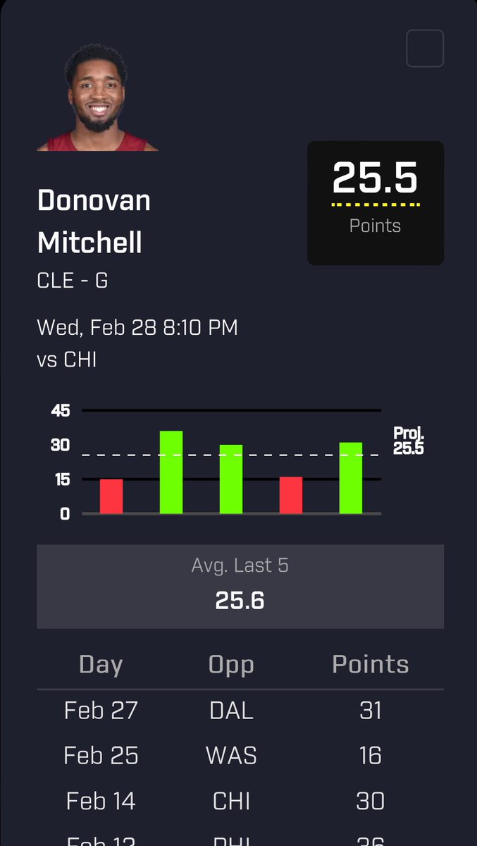 PicksWithHenry's tweet image. Henry’s #NBA Play of the Day 🏀

Donovan Mitchell o25.5 Points🔒

Mitchells gone over 7/L8 games against the Bulls, let’s see if he can do it again to continue our solid run and keep the streak alive 🎯🧪

Current Streak: 4 Days 🔥

📊@yourlinemate 

#PrizePicks #playerprops #nba…