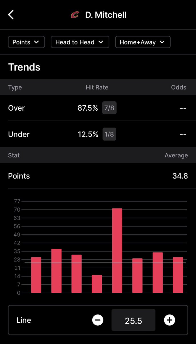 PicksWithHenry's tweet image. Henry’s #NBA Play of the Day 🏀

Donovan Mitchell o25.5 Points🔒

Mitchells gone over 7/L8 games against the Bulls, let’s see if he can do it again to continue our solid run and keep the streak alive 🎯🧪

Current Streak: 4 Days 🔥

📊@yourlinemate 

#PrizePicks #playerprops #nba…