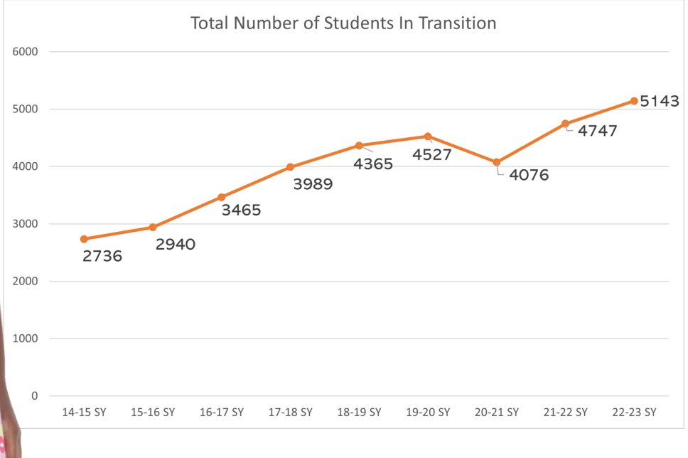 The Wake County school system has seen an 88% increase in the number of homeless students since the 2014-15 school year. There were 5,143 students in transition last school year. The number is expected to rise this school year.  #wcpss #nced assistive.eboardsolutions.com/Meetings/Attac… #wcpss