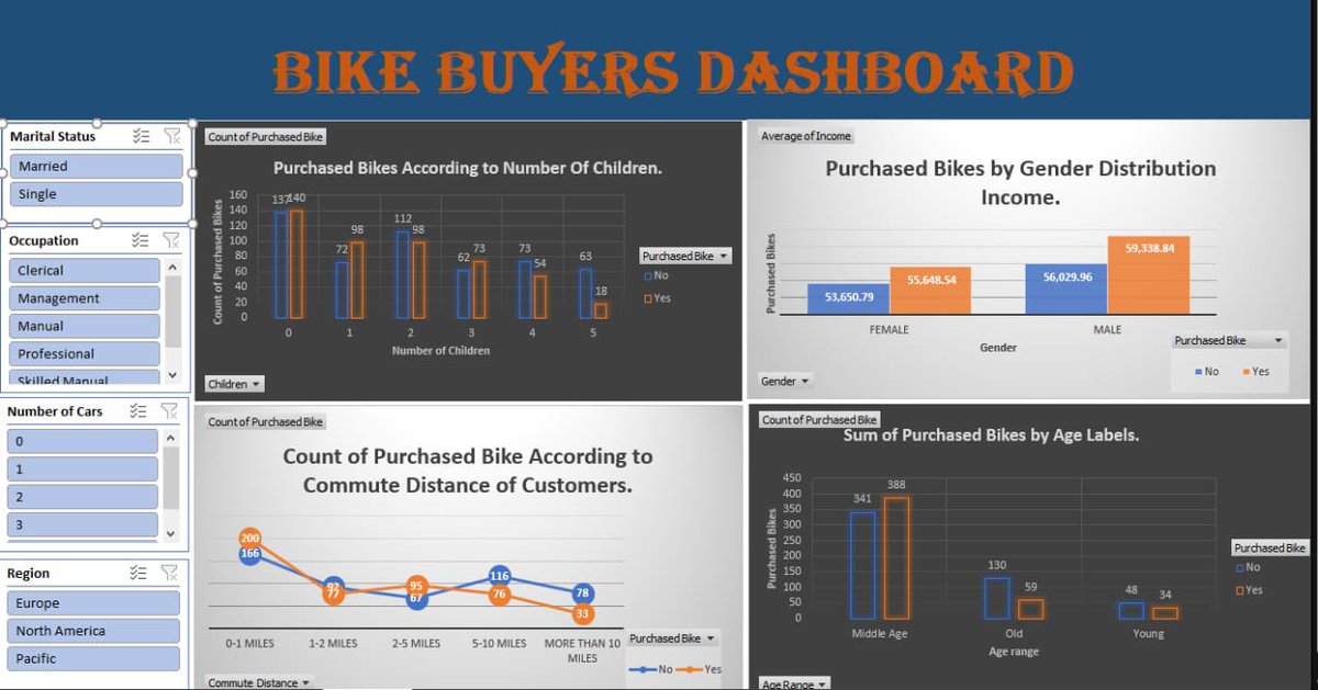 Just created a dashboard of bike sales dataset using Excel courtesy of @TDataInitiative . Below is my first dashboard using Excel, any corrections would be appreciated.
