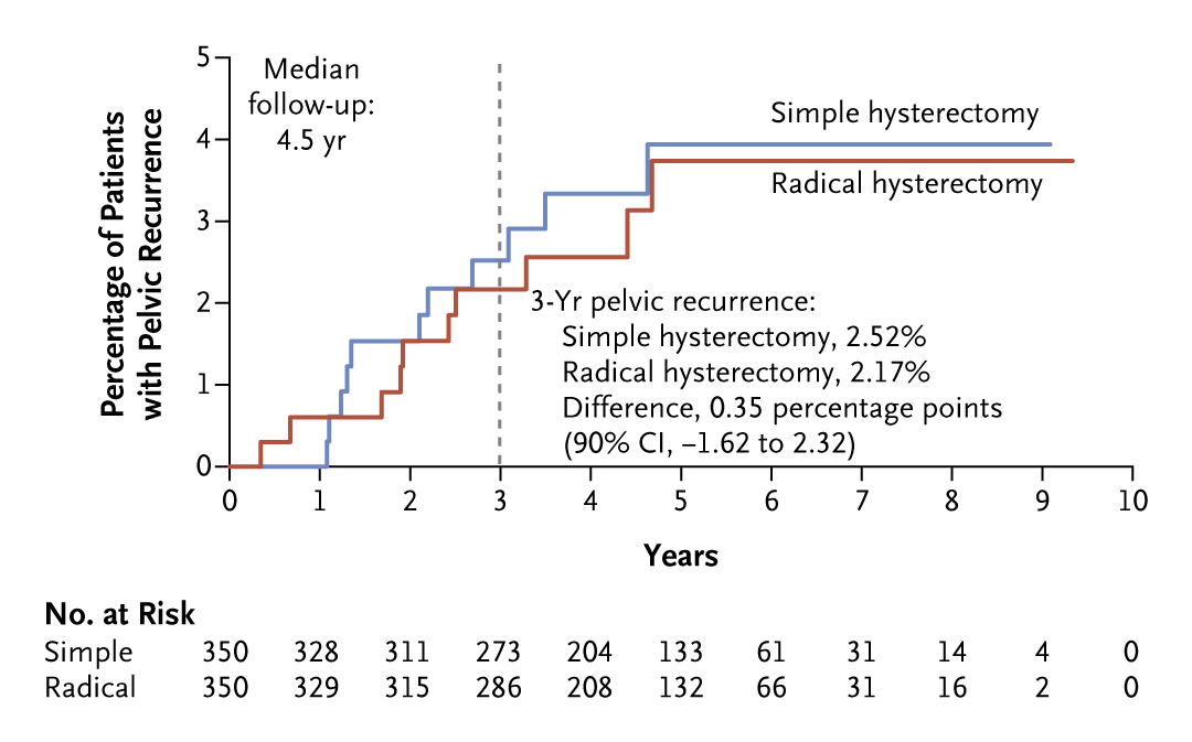 In the SHAPE randomized trial in patients with low-risk cervical cancer, simple hysterectomy was not inferior to radical hysterectomy with respect to 3-year pelvic recurrence &amp; was associated with a lower risk of urologic complications. Full trial results: nej.md/4bQqME5
