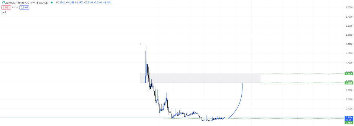 #alpaca Güncel Fiyat  0.21$
TARGET 0.96-1.15
Değerlendirilebilir.
Devam...
#Bitcoin #btc #eth #Ethereum #BitcoinHalving