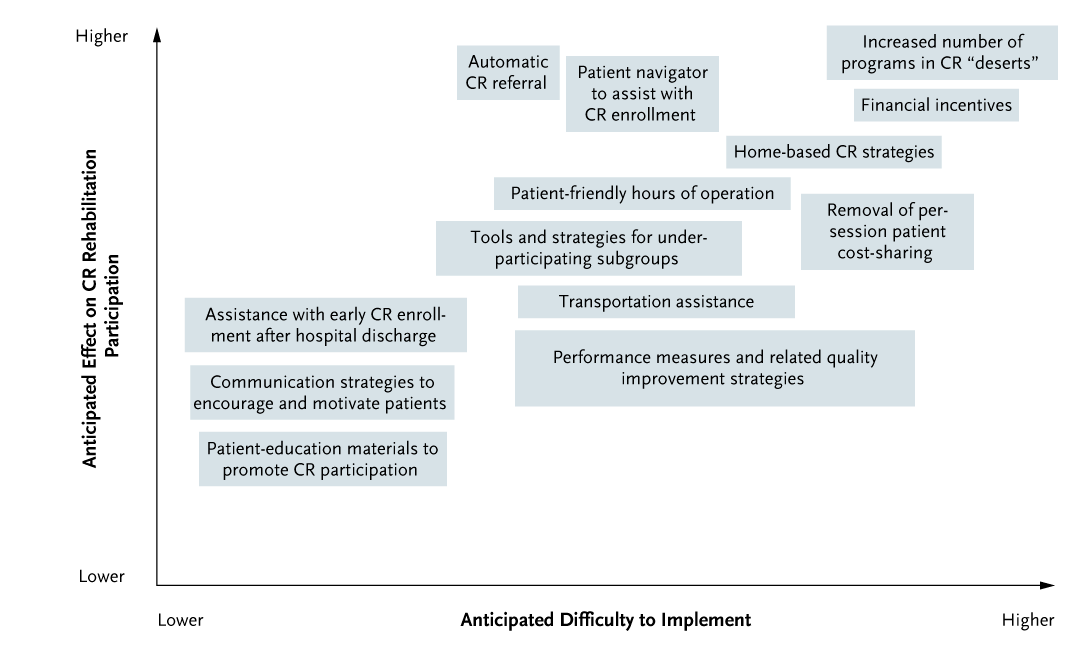 Cardiac rehabilitation provides evidence-based, secondary prevention after a cardiovascular event. A new Review Article addresses the benefits of cardiac rehabilitation programs and current barriers to participation. Read the full review: nej.md/3Tg9UQ4