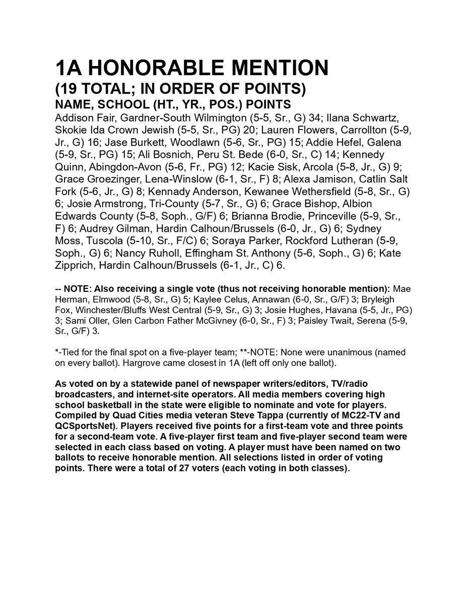 Illinois Media All-State girls' basketball (Class 1A &amp; 2A teams) just released!
1A LOCALS:
Biggsville West Central: Shelby Bowman (1st team)
Abingdon-Avon: Kennedy Quinn (honorable mention)
Kewanee Wethersfield: Kennady Anderson (HM)
<a href="/ladygeesebball/">Wethersfield Girls Basketball</a> <a href="/Dist276Atown/">Abingdon-Avon CUSD#2</a> <a href="/WCDistrict235/">WC District 235</a>