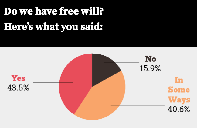 Survey says . . . In our December issue, we asked whether you believe humans have free will. Here's what you said. stanfordmag.org/contents/dialo…