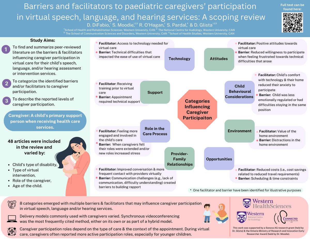 ✨Excited to share our latest review published OA in #DigitalHealth Explore our infographic highlighting barriers & facilitators to caregiver participation in #virtualcare. Many thanks to our incredible research team for their hard work @SageJournals 📰tinyurl.com/4cnztcnh