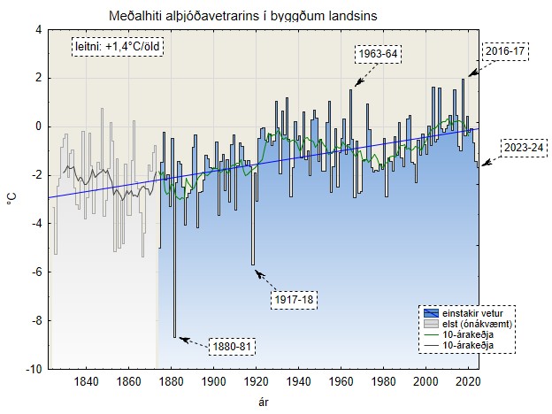 Coldest winter in Iceland since 1994-95 (a short blog in Icelandic) - figure from the blog: trj.blog.is/blog/trj/entry…
