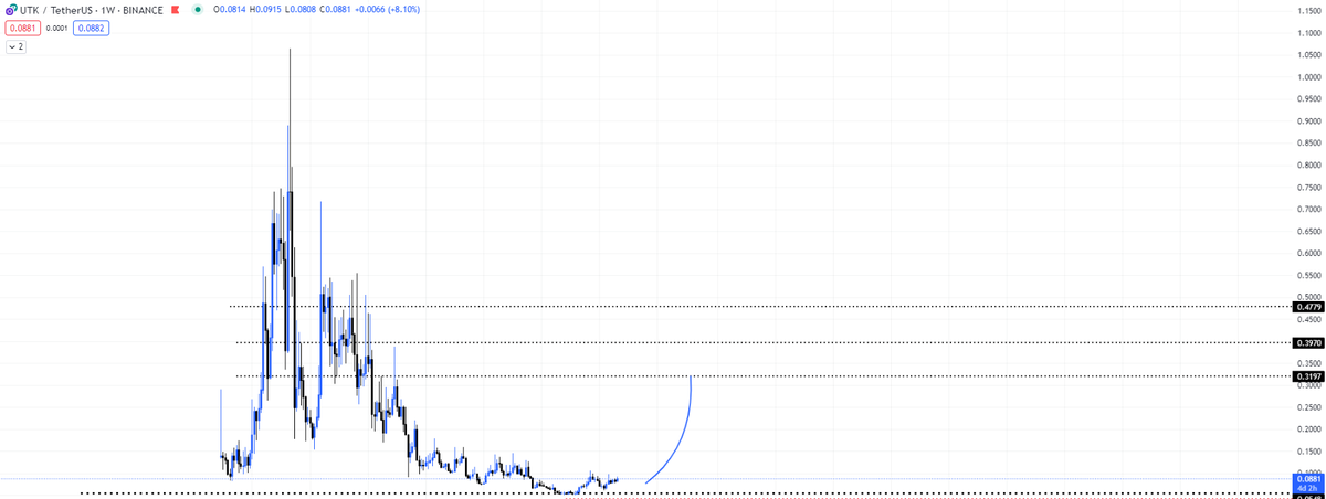 #UTK   Güncel Fiyat 0.0880$
TARGET 0.31-0.47$
Beklediğimi ısrarla vermiyor, ısrarla bekliyorum. :) 
#Bitcoin #btc #BitcoinHalving #BitcoinETFs #eth #ethereum