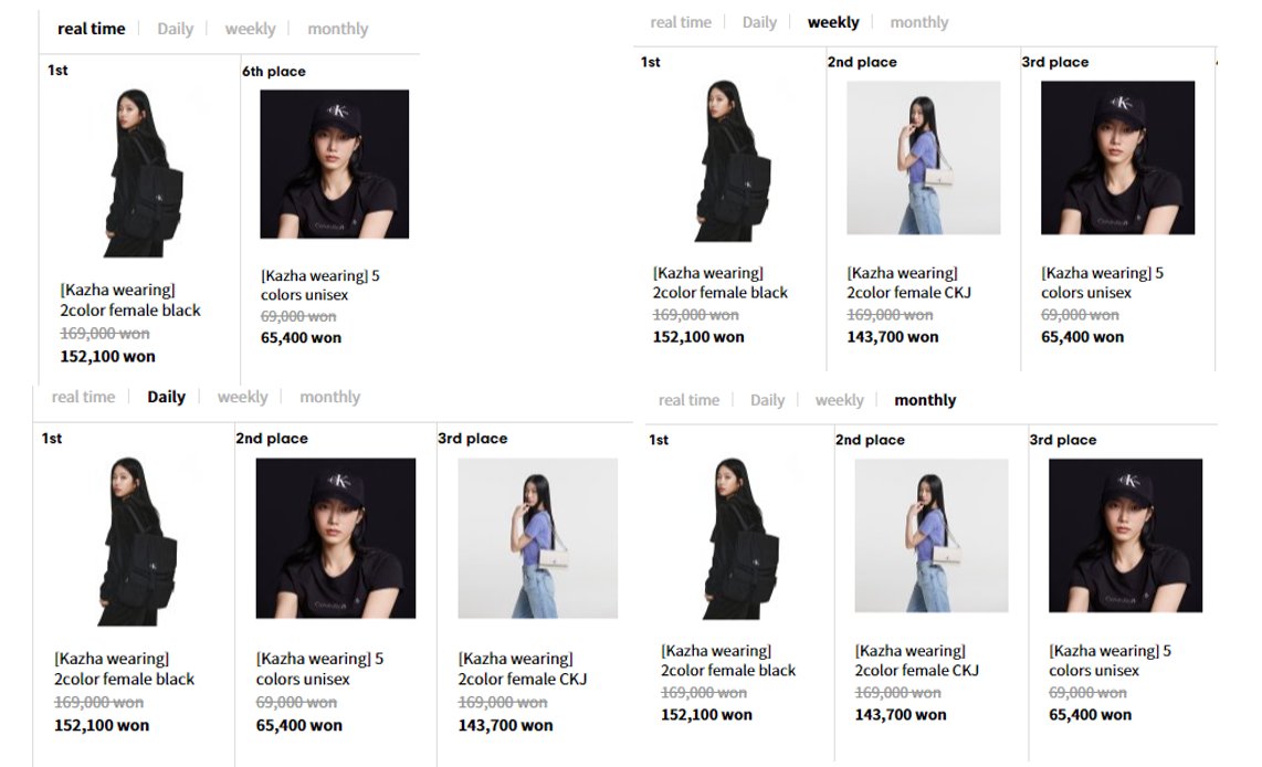 KazuhaChart's tweet image. [📈] 240229

Calvin Klein product worn by #KAZUHA on sales ranking in Calvin Klein Jean - Musinsa

Real time - #1, #6
Daily #1, #2, #3
Weekly  - #1, #2, #3
Monthly - #1, #2, #3

#KAZUHA #카즈하 #カズハ #中村一葉
#LE_SSERAFIM #르세라핌