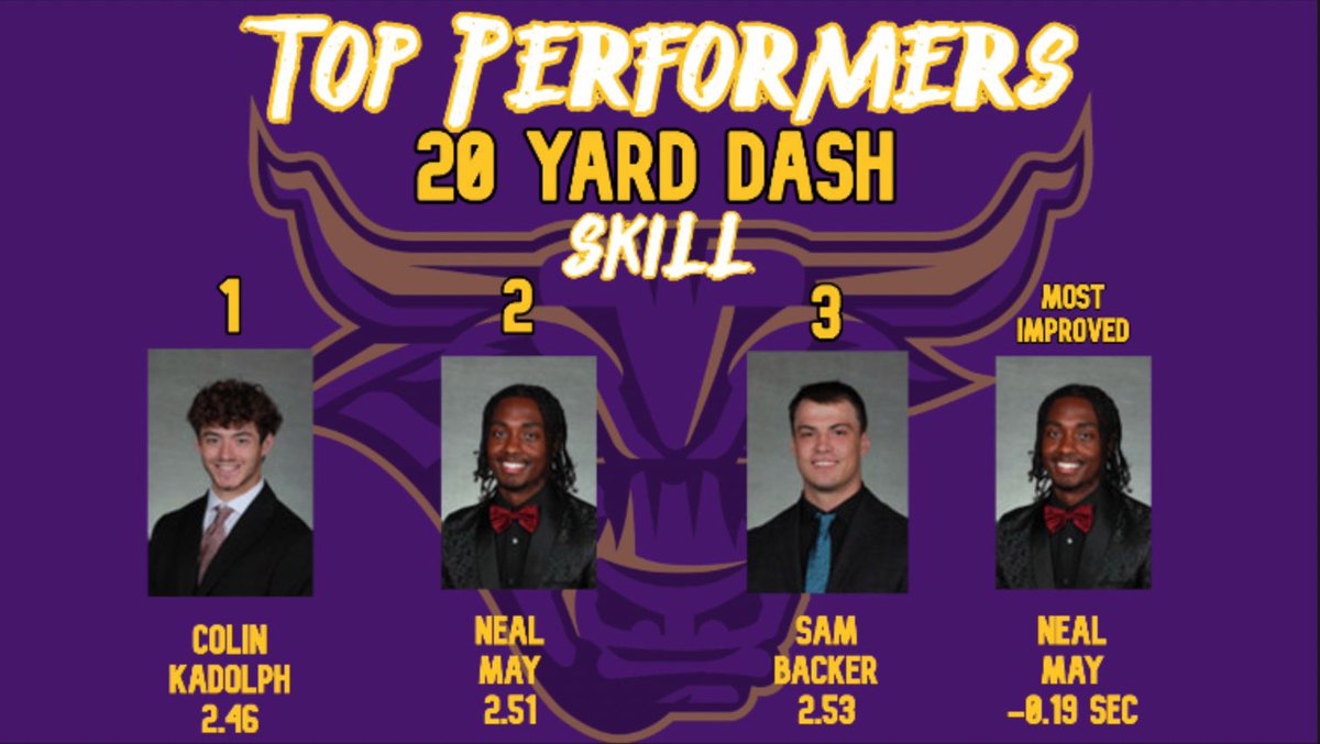 Top testing performances in the 20 yard dash for our Skill group are 1. @KadolphColin 2. @NealMayJr_ 3. @SamBacker5 Most Improved: @NealMayJr_ #MakeTheJourney #HornsUp #RollHerd 1-0!