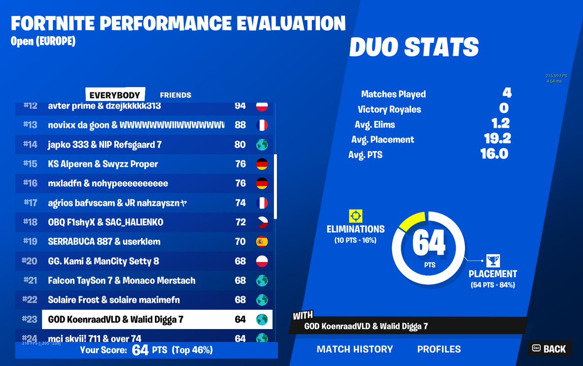 EwalidFN's tweet photo. #23 eval cup finals
died to stormsurge last game
first finals ever could´ve done so much better tbf but don´t rlly care https://t.co/ltKot5LMvS
