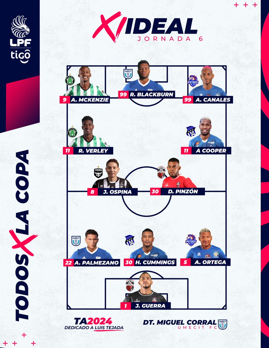 ¡𝙇𝙤𝙨 𝙢𝙚𝙟𝙤𝙧𝙚𝙨 𝙙𝙚 𝙡𝙖 𝙟𝙤𝙧𝙣𝙖𝙙𝙖 𝟲!🔝🔥 

Compartimos el 1️⃣1️⃣ ideal de la J6.

El mejor DT de la J6 es Miguel Corral 🥇de <a href="/fcumecit/">UMECIT FC</a>

#LPFTigo