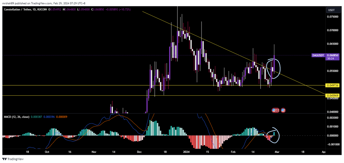 ChannelAjfx's tweet photo. Constellation #DAG $DAG breakout now, @Conste11ation https://t.co/nW5kL9oXZz