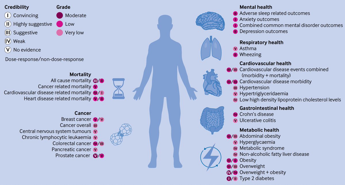 Eric Topol (@erictopol) on Twitter photo Ultra-processed foods are ultra bad for your health.
Consistent evidence of adverse impact for > 30 health outcomes from a comprehensive umbrella review
<a href="/bmj_latest/">The BMJ</a> <a href="/drmelissalane/">Dr. Melissa M Lane</a> <a href="/Marx_Wolf/">Wolfgang Marx</a> @FeliceJacka
bmj.com/content/384/bm… <a href="/Deakin/">Deakin University</a> Ultra-processed foods are ultra bad for your health.
Consistent evidence of adverse impact for > 30 health outcomes from a comprehensive umbrella review
<a href="/bmj_latest/">The BMJ</a> <a href="/drmelissalane/">Dr. Melissa M Lane</a> <a href="/Marx_Wolf/">Wolfgang Marx</a> @FeliceJacka
bmj.com/content/384/bm… <a href="/Deakin/">Deakin University</a>