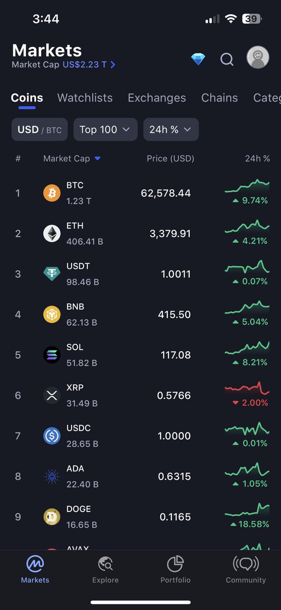 XRP Forgot the bull run is happening
