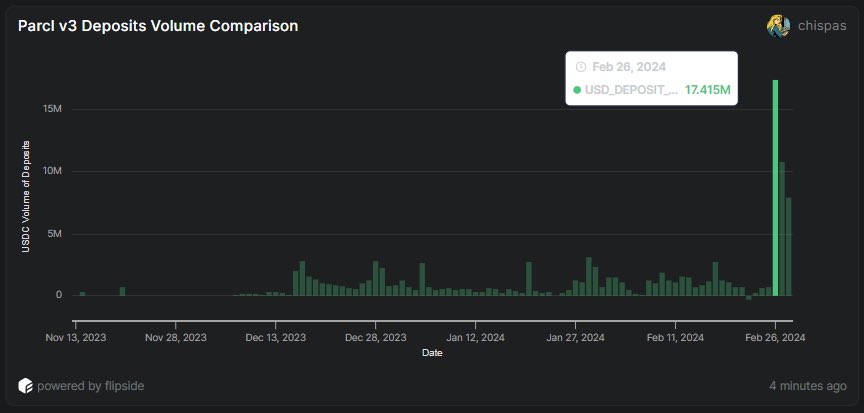 suppvalen's tweet photo. A day after @ParclLimited’s announcement, @Parcl reached an all-time high in deposits volume. 

17.415M USDC were deposited on Feb 26th. 

🧵 https://t.co/BA30aqsYRe
