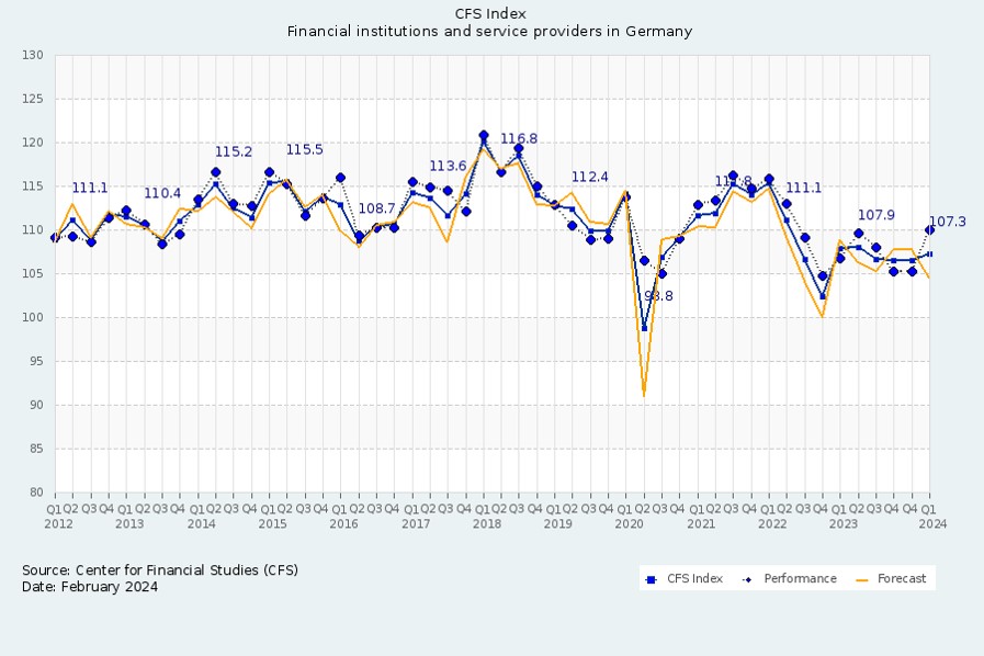 CFS Index remains stable thanks to good results in the last quarter
(Survey conducted 12-19 February 2024 for the results of the fourth quarter 2023)
More: gfk-cfs.de/.../cfs-index-…
<a href="/FMFdigital/">Frankfurt Main Finance</a> #CFSIndex