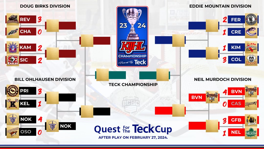 Here’s the <a href="/KIJHL/">Kootenay International Junior ‘A’ Hockey League</a> Playoff bracket following last night’s action. <a href="/BVNitehawks/">BVNITEHAWKS</a> and <a href="/NOKnights/">North Okanagan Knights</a> have advanced to their respective Division Finals.
