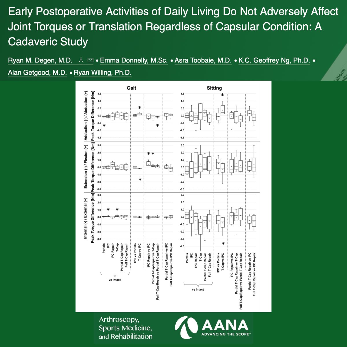 ArthroscopyJ's tweet photo. Degen and collegues demonstrated in this cadaveric biomechanical study that capsulotomy and repair minimally affected resultant femoral head translation and joint torques during simulated activities of daily living. #hip #capsulotomy #repair https://t.co/f5EiiF6yjK