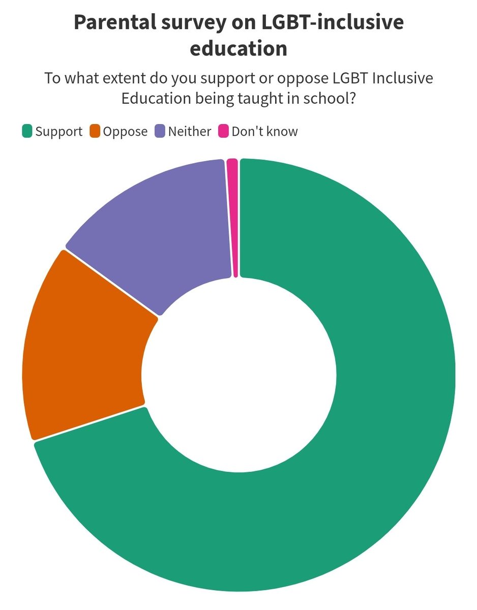 🚨 BREAKING 🚨 Parents in Scotland overwhelmingly support LGBT-inclusive education in schools, according to newly released survey data. Get the full story here 👇 heraldscotland.com/news/24146972.…