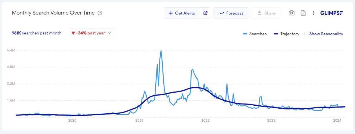 BTC price in the first chart, google searches for 'crypto' in the second.   Note the search peaks in 2021 that corresponded with price tops.
FOMO has not even begun to set in.