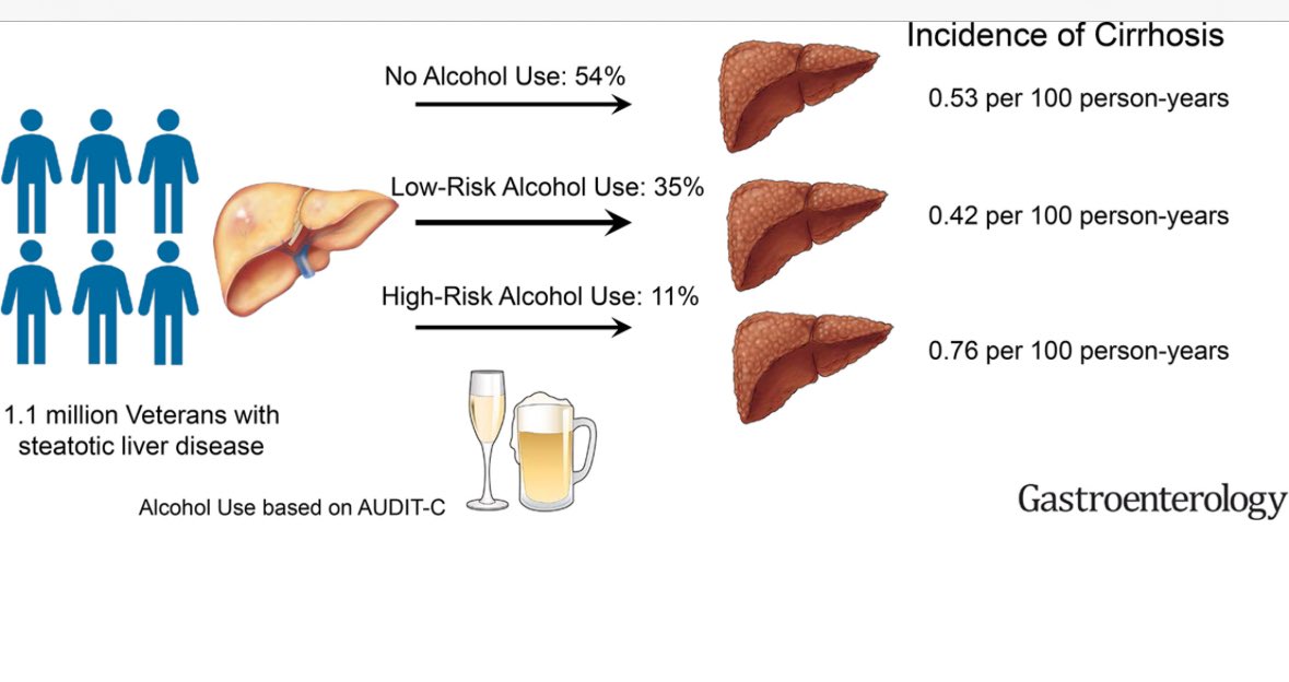 One more 📣 on ArLD

In this retro study of @DeptVetAffairs patients with steatotic liver disease:

🔺1 in 9 reported high-risk alcohol use 
🔺43% greater risk of cirrhosis  in these patients  

AUDIT-C or others should be used to screen for alcohol use 

gastrojournal.org/article/S0016-…