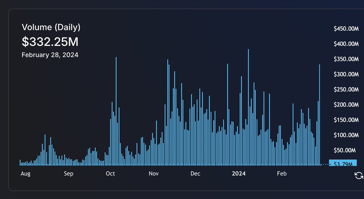 0xSaigon's tweet photo. Incredible day for @THORChain volume @ $332M. 5th highest day on record. 

$RUNE is going to blow minds this cycle. Strap in. https://t.co/iYDj1Ifewi