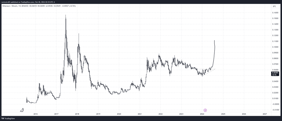$ETH / BTC ⌛️