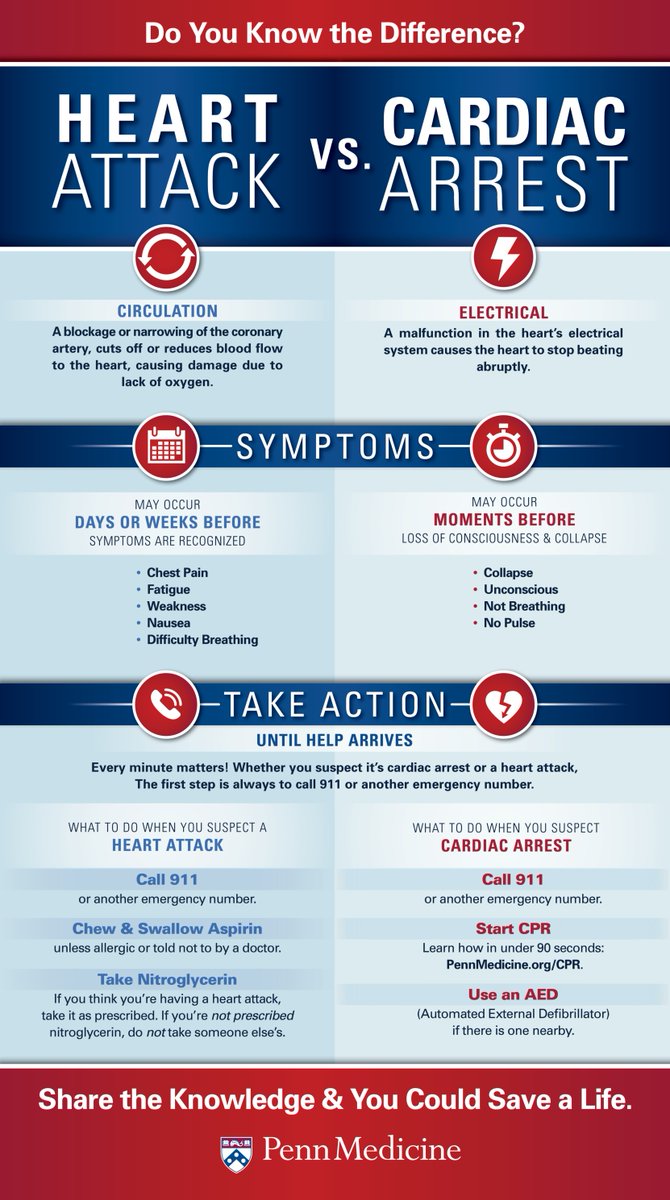 Knowing the difference between a heart attack and cardiac arrest could save a life. As #AmericanHeartMonth comes to a close, take a minute to review the symptoms and how to respond to these two medical emergencies.
