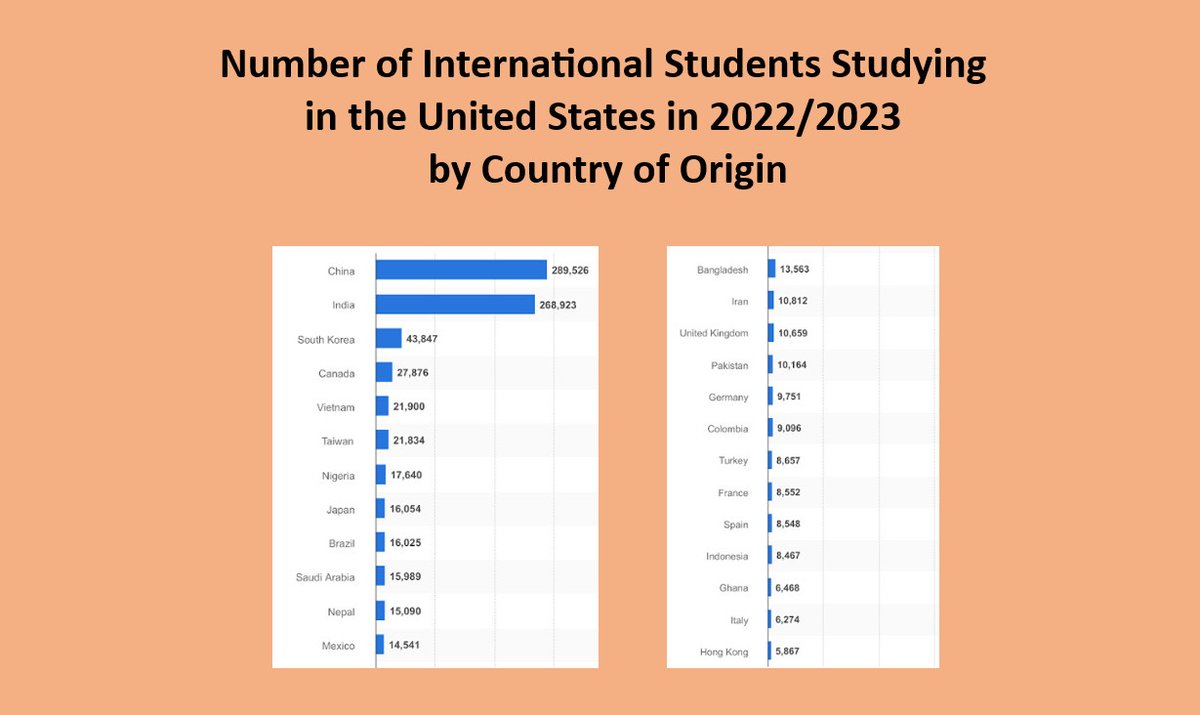 RZCheema's tweet photo. Even Vietnam, Nigeria, Nepal, Bangladesh and Iran send more students than Pakistan. 
.
@ShirinSherbok2 @ZebaQadar @TheTahirSarwar
@KhawarCh @ShahidaQureshi5
@Muhamma91754594 https://t.co/CpWdtgXIZB