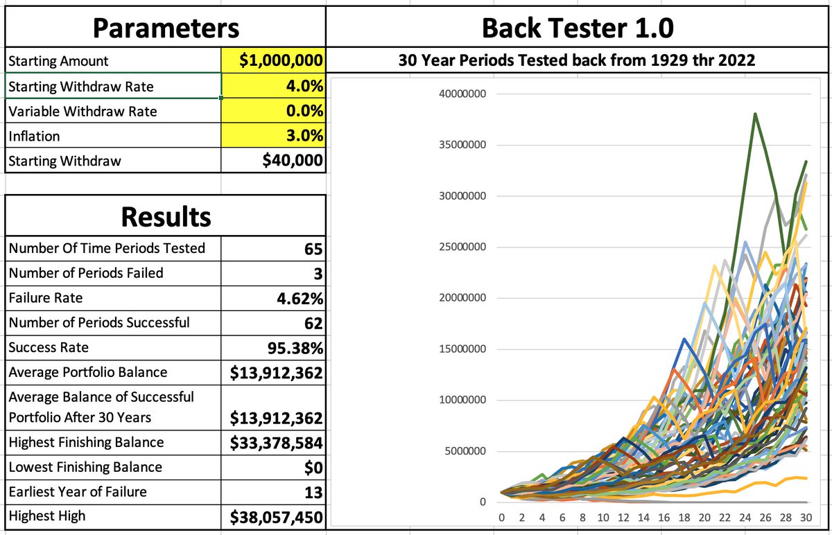 Blind__Luck's tweet image. Everybody talks about the 4% Rule

But what if you pulled  5%, 6%, or 7%?

Here are the results based on market data going back to 1929

% / Failure Rate
4% / 4.76%
5% / 6.35%
6% / 12.70% 
7% / 26.98%

Repost this &amp;amp; I'll DM this tool for you to use!