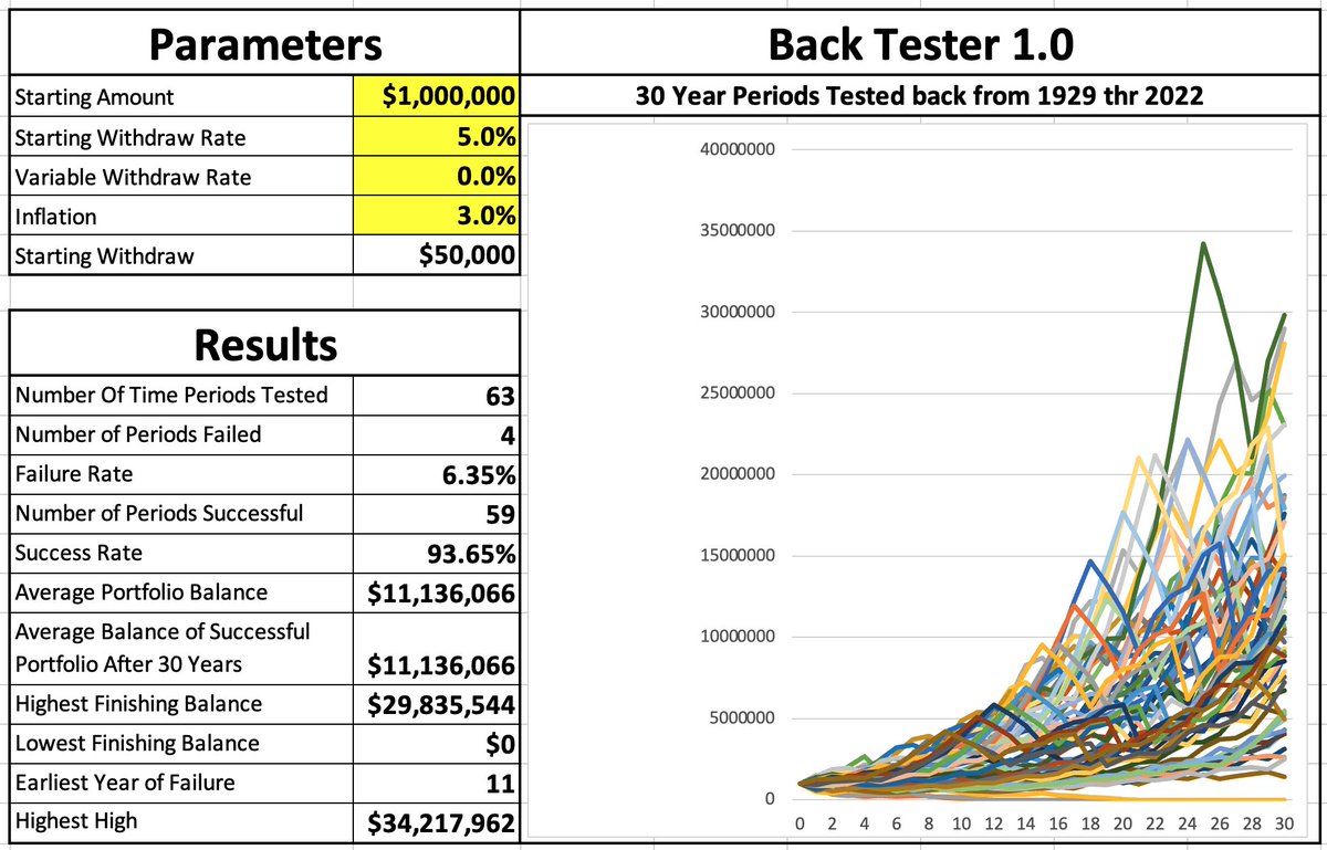 Blind__Luck's tweet image. Everybody talks about the 4% Rule

But what if you pulled  5%, 6%, or 7%?

Here are the results based on market data going back to 1929

% / Failure Rate
4% / 4.76%
5% / 6.35%
6% / 12.70% 
7% / 26.98%

Repost this &amp;amp; I'll DM this tool for you to use!