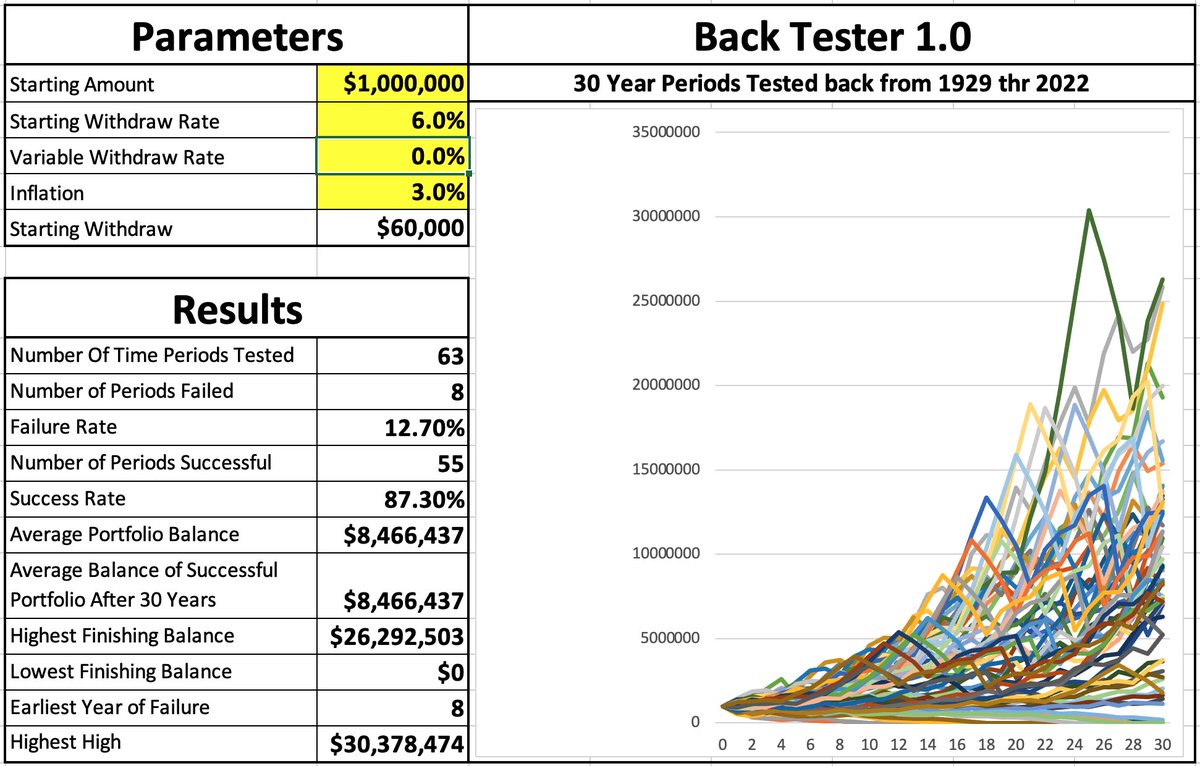 Blind__Luck's tweet image. Everybody talks about the 4% Rule

But what if you pulled  5%, 6%, or 7%?

Here are the results based on market data going back to 1929

% / Failure Rate
4% / 4.76%
5% / 6.35%
6% / 12.70% 
7% / 26.98%

Repost this &amp;amp; I'll DM this tool for you to use!