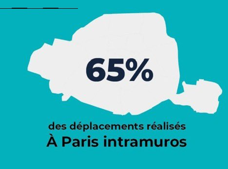 BrentToderian's tweet image. Did you know Paris has a 5-Year Pedestrian Plan?
- 300 million € to be invested by 2026
- 100 new hectares of pedestrian space
- 100 more “streets for kids”
- New focus on 0 pedestrian deaths #VisionZero
- Longer pedestrian cross times geared to seniors

Does YOUR city have one?