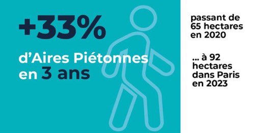 BrentToderian's tweet image. Did you know Paris has a 5-Year Pedestrian Plan?
- 300 million € to be invested by 2026
- 100 new hectares of pedestrian space
- 100 more “streets for kids”
- New focus on 0 pedestrian deaths #VisionZero
- Longer pedestrian cross times geared to seniors

Does YOUR city have one?