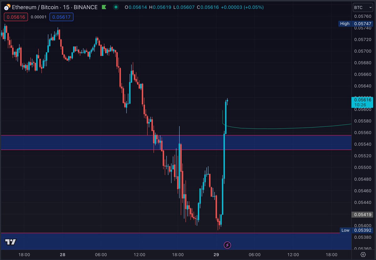 Crypto_MoonKid's tweet photo. $ethbtc $eth la rotacion https://t.co/3onM7vDobV