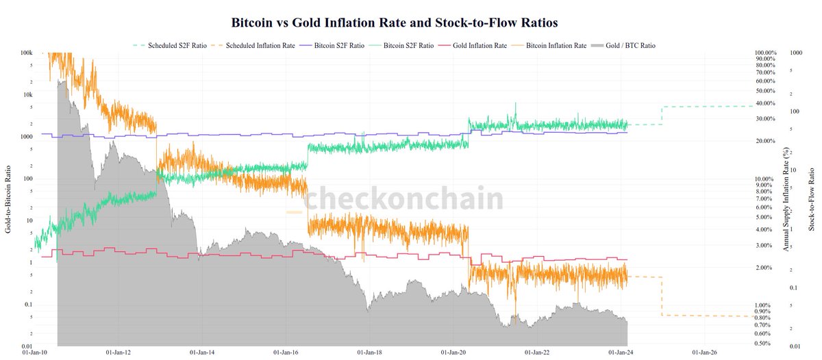 _Checkmatey_'s tweet image. The world is not ready for the #Bitcoin halving event in April.

$BTC already has a lower annual inflation rate (~1.60%) compared to gold (~2.25%), but post halving, this falls to 0.8%.

It would take 119 years of mining at the 3.125 $BTC/block rate to recreate the current…