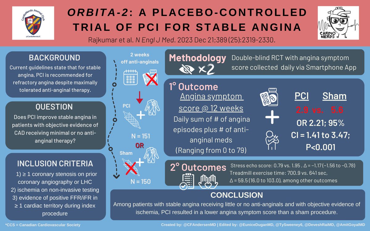 Didn't have time to read #ORBITA2? Read #ORBITA2 but want to refresh your memory? Check out this visual abstract made by @CFAndersenMD! #CardsJC