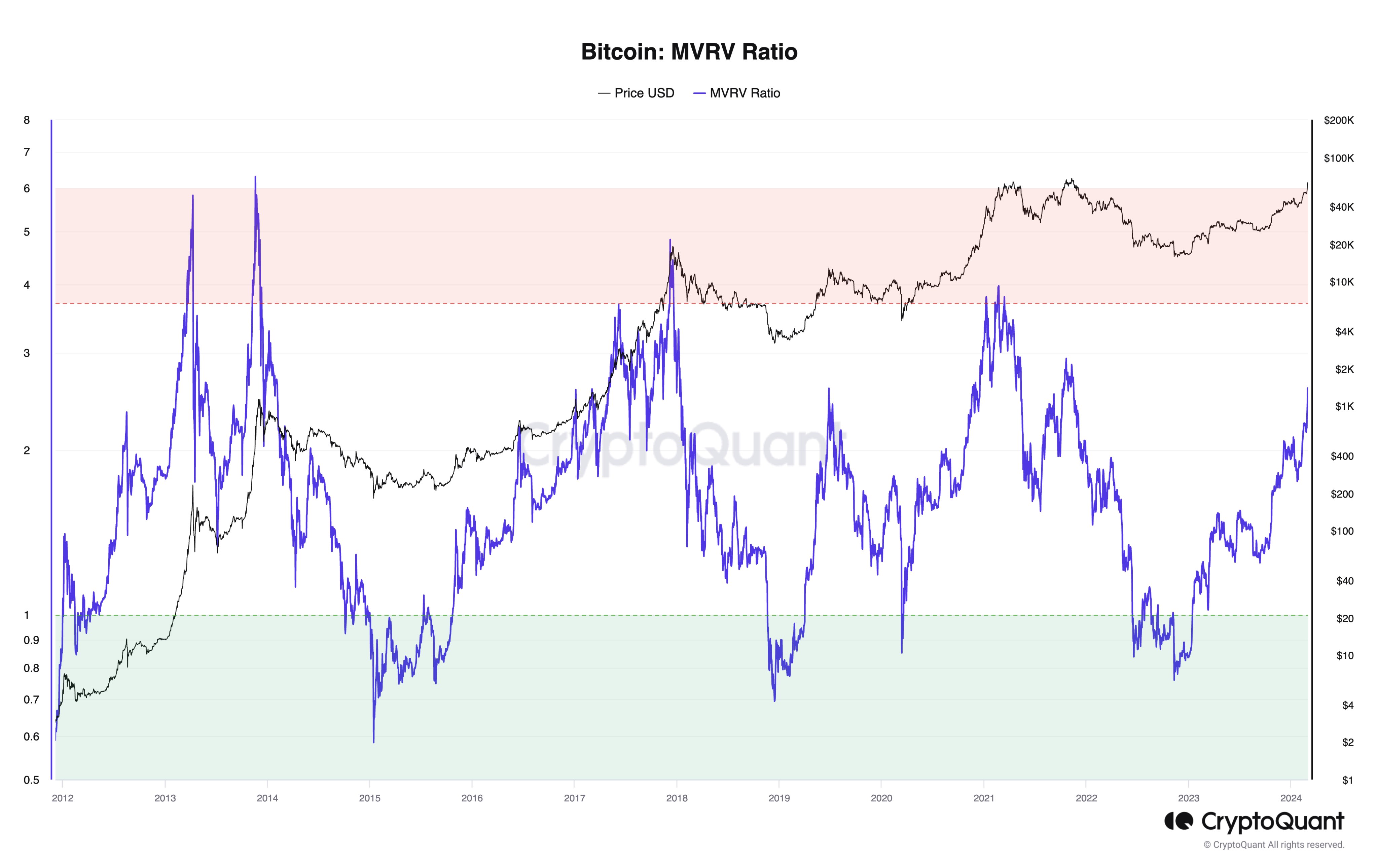 Bitcoin MVRV ratio