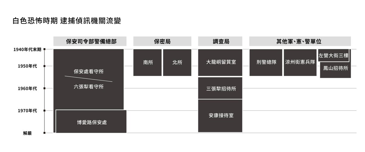 wordsfromtaiwan's tweet photo. #TaiwanResources📚

There's a new edition of the Historic Sites of Injustice Archive (maintained by #Taiwan's National #HumanRights Museum) that now includes both confirmed and potential new sites related to the tragedies of #WhiteTerror and #228Massacre. https://t.co/XZDqC9gAwp https://t.co/sRV9bPEw5f