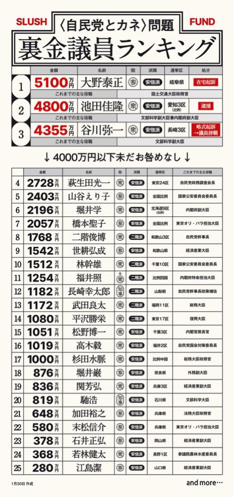 ppsh41_1945's tweet photo. 野田元首相「裏金を作って脱税するような人に志を求めるのはそもそも間違っている」

本当にその通り。
裏金作って脱税していた自民党議員なんて、全員議員辞職どころか逮捕されるべきだろ。

#政治倫理審査会 
#国会中継 https://t.co/u6FKwW8Kkq