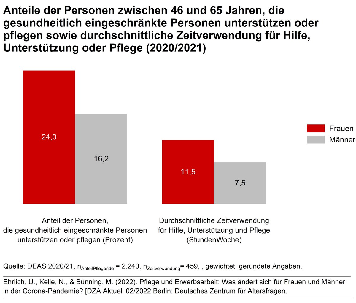 Heute ist #EqualCareDay:
Ein wichtiges Thema am DZA ist die Pflege durch Angehörige. Bei den 46- bis 65-Jährigen lässt sich noch immer ein deutlicher Gender Care Gap erkennen: 24 % der weiblichen Befragten unterstützen und pflegen jemanden, aber nur 16,2 % der Männer. (1/2)