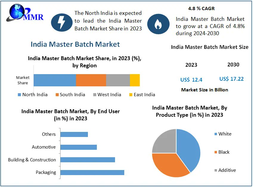 '🌈 Elevate your plastics game with India's Master Batch! 💡 Boost color, enhance properties, and streamline processing. 🚀 #MasterBatch #PlasticInnovation #India' 
➡ 𝐂𝐥𝐢𝐜𝐤 𝐡𝐞𝐫𝐞 𝐟𝐨𝐫 𝐏𝐃𝐅>maximizemarketresearch.com/request-sample…