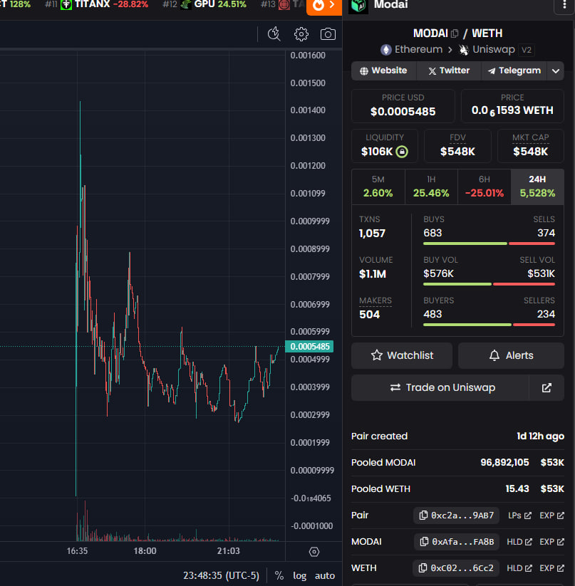 Bought this because I'm buying all 5/5 utility tokens again , they all seem to moon in a few days - 550k mcap

dexscreener.com/ethereum/0xc2a…

t.me/modaieth