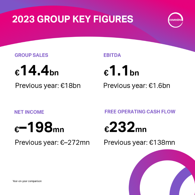 covestro's tweet photo. #CovestroResults: FY 2023 was affected by economic challenges, geopolitical crises and high energy and raw material costs. Thanks to consistent working capital management, we again generated a positive FOCF. Both segments were impacted by the weak global demand.