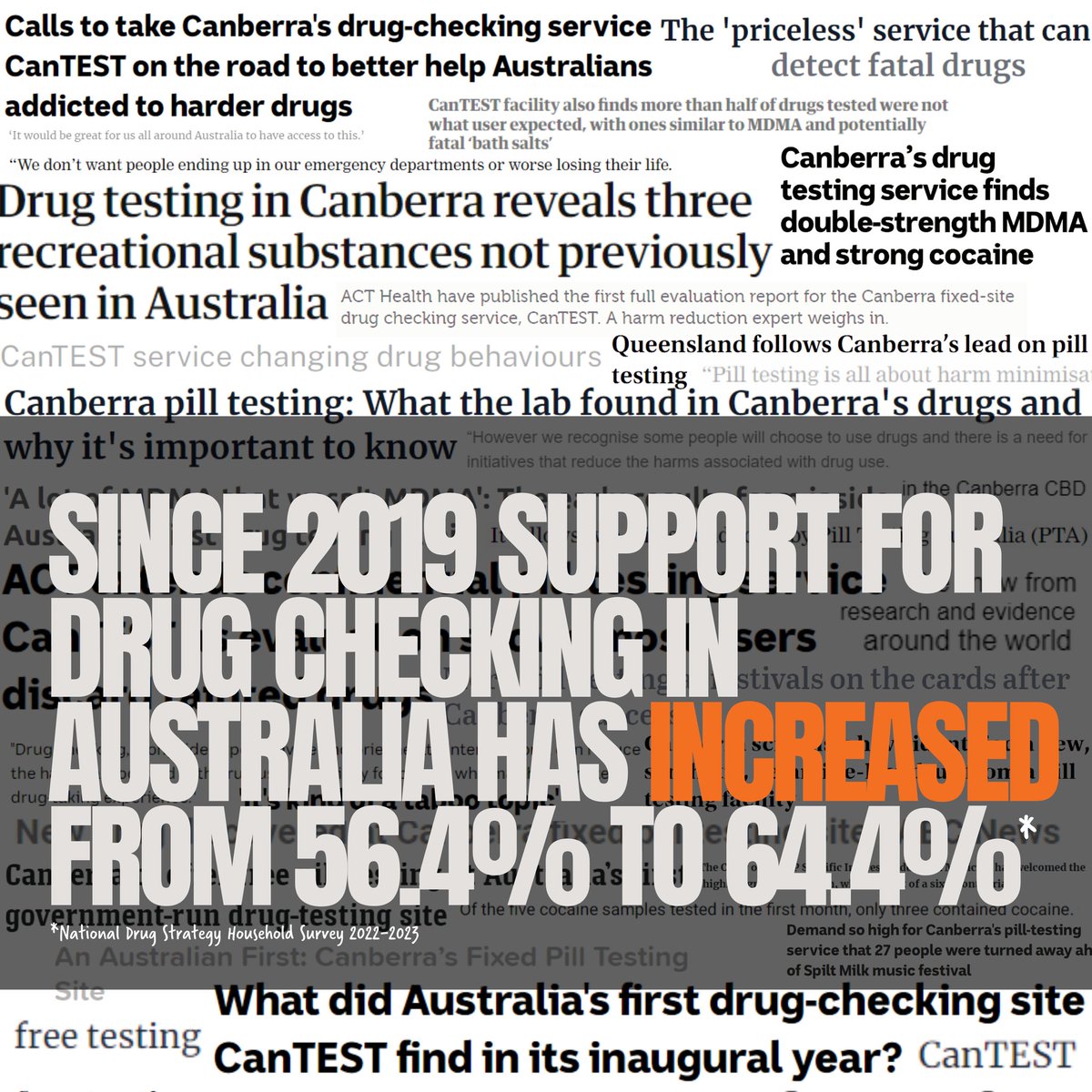 There's been a significant increase in support for drug checking since the last National Drug Survey by @aihw. #harmreductionsaveslives #cantest