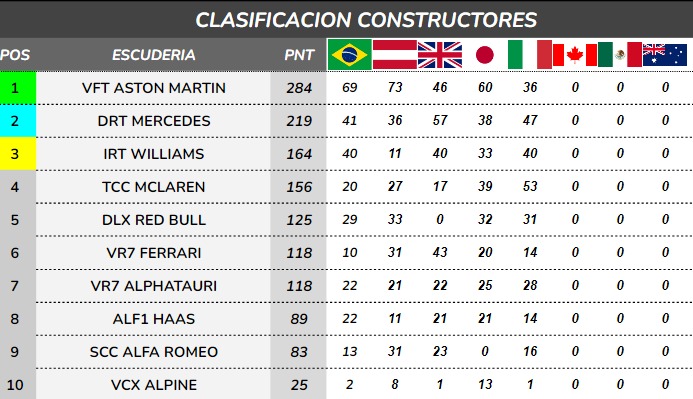 🌐 Resultados
@F1Friendscup 
P 8° TCC Borja Alonso
P 9° TCC Phoenix
Grandísimo resultado, sabiendo que el objetivo es aprender y acabar las carreras.

<a href="/SEVENVR7/">Armada Pirata Motorsport</a> 
P 7°  TCC Mcfly
P 10° TCC Frenetik
Espectacular el regreso de la leyenda <a href="/VictorromanVrj/">Víctor Román</a> ,en unas condiciones extremas
