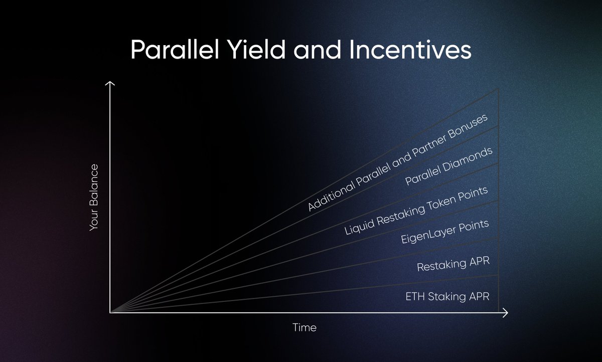 1/ Coming in the next 1-2 weeks: @ParallelFi Early Access The first omni-chain L2 with unified liquidity, native yield, NFT yield, restaking, and more! Find out how you can earn up to SIX sources of yield + incentives 👇