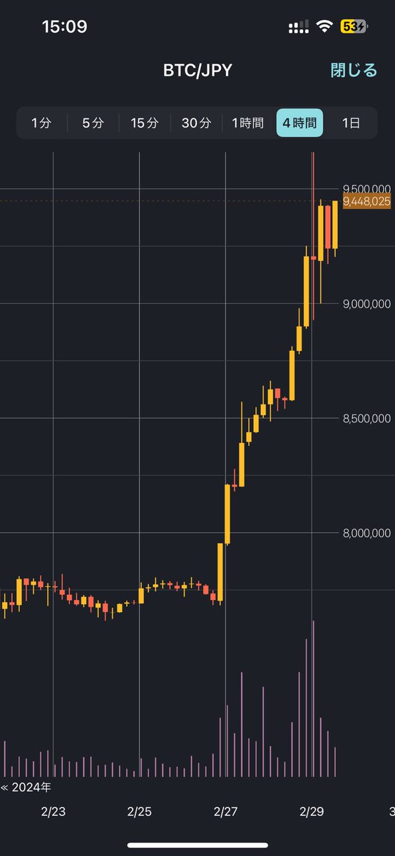 もしかしてビットコイン、今日中に1,000万円超える気か？