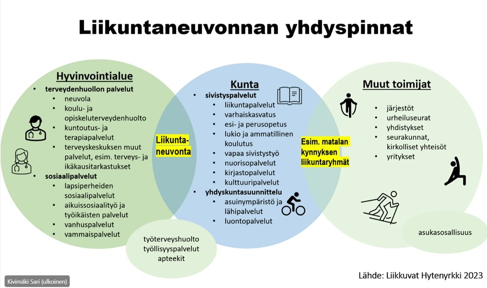 TapaniKa's tweet image. Eilen kuulimme @SariKivimki1 uusimmat liikuntaneuvonnan kyselyn tulokset. 
Tässä kuitenkin oiva kuva mitkä kaikki #hyvinvointialue #kunta #järjestö #seurakunta #yritykset tekijät liittyvät myös liikuntaneuvontaan!
#hytetuki #hyte @tarjatenkula @tuijaylitorman1